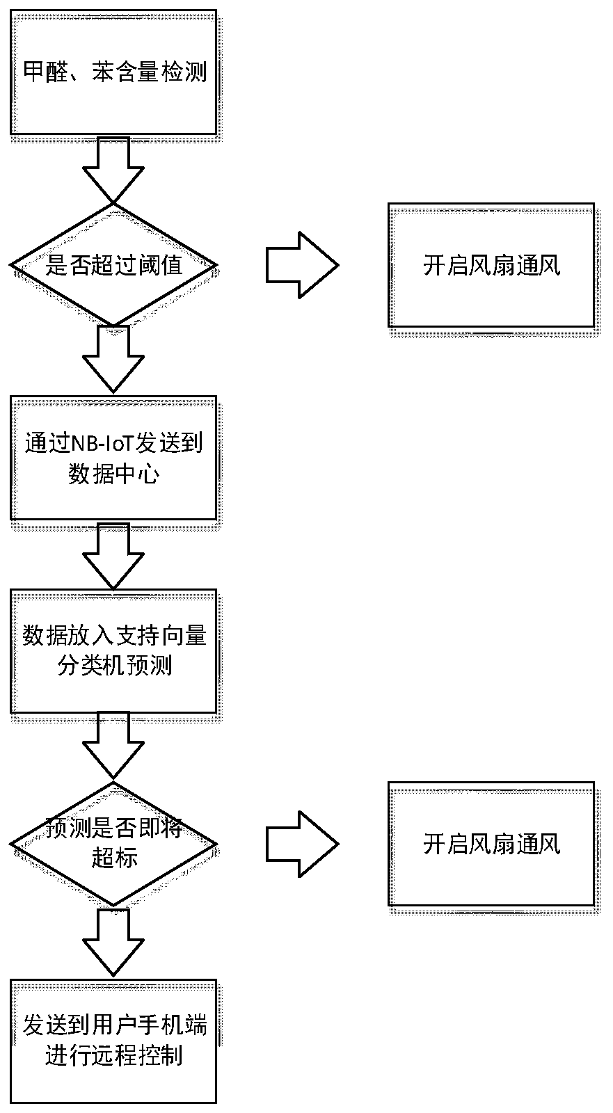 Fresh air system and method with indoor air intelligent detection and adjustment functions