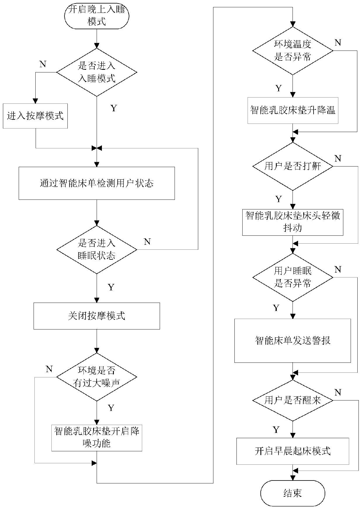 Smart bed sleep adjusting method and system and smart bed