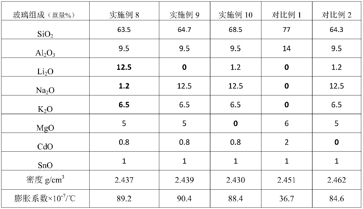 A kind of glass composition and glass and its preparation method and application