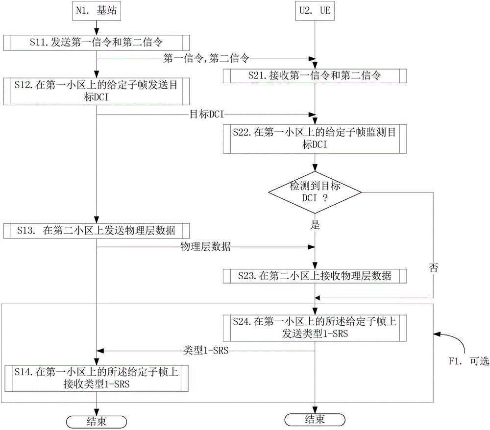 LAA transmission method and device