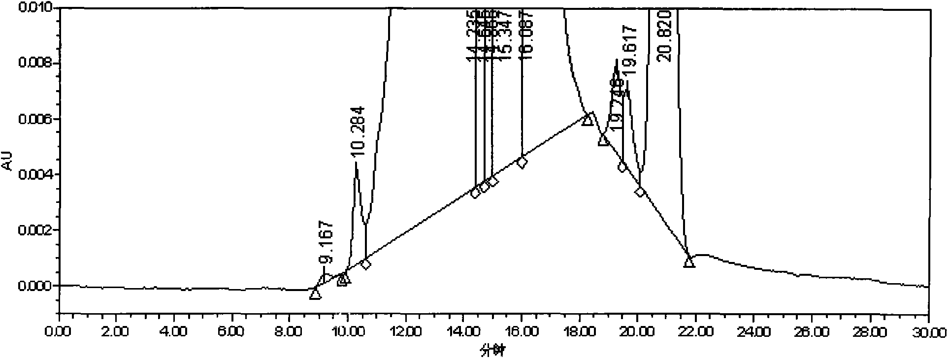 Measuring method for detecting gel chromatography of high molecular weight materials in Qingkailing injection