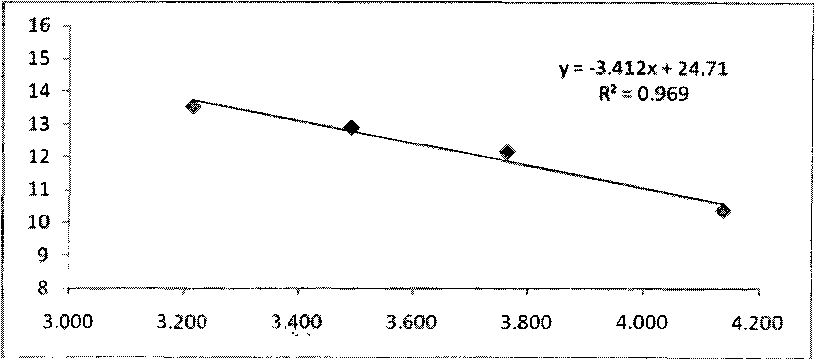 Measuring method for detecting gel chromatography of high molecular weight materials in Qingkailing injection