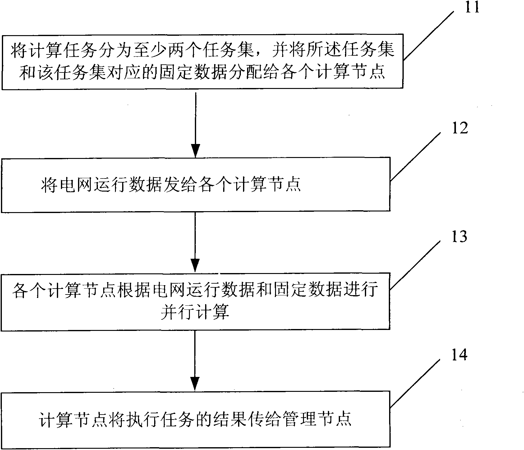 Parallel computing method for security and stability analysis of large power grid and computing platform