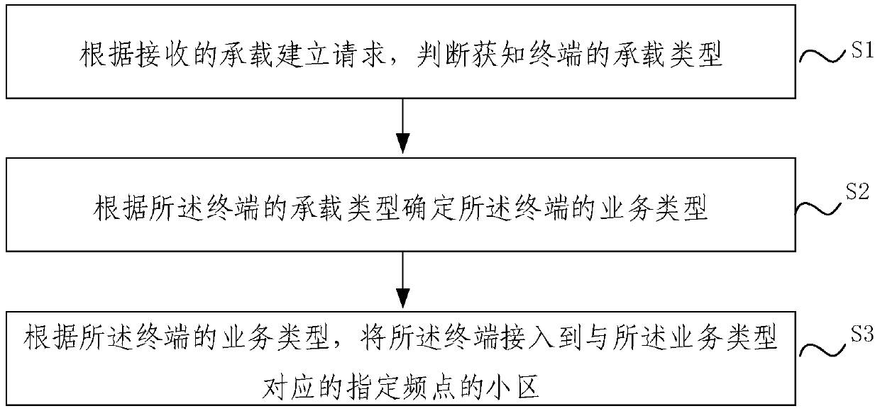 A method and device for adjusting terminal access to designated frequency cell