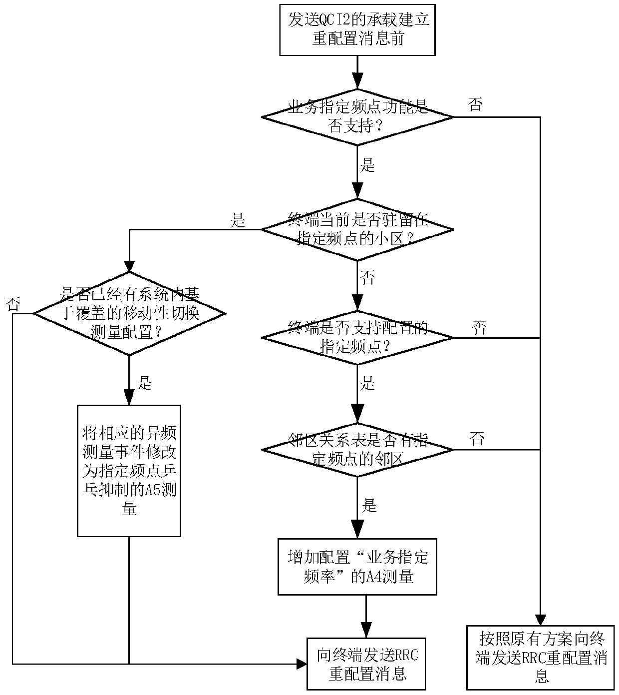 A method and device for adjusting terminal access to designated frequency cell