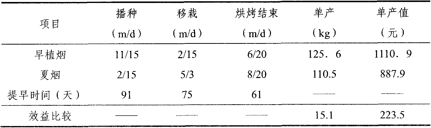 Method for planting cured tobacco in hot area from May to September