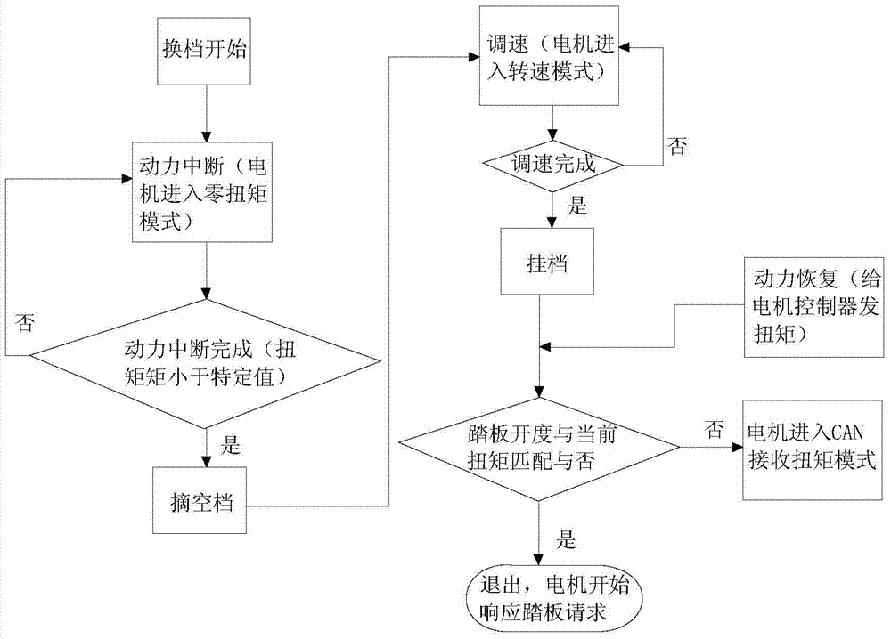 A control method and control system for automatic shifting of a two-speed transmission of an electric vehicle