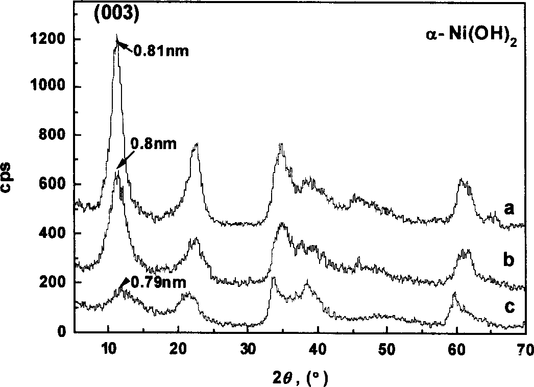 Nanometer alpha-nickel hydroxide and its prepn