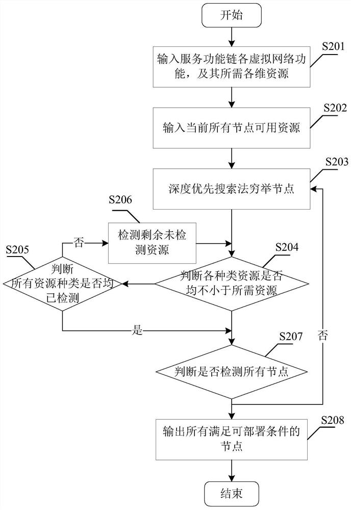 A virtual network function deployment method suitable for optimal configuration of multi-dimensional resources