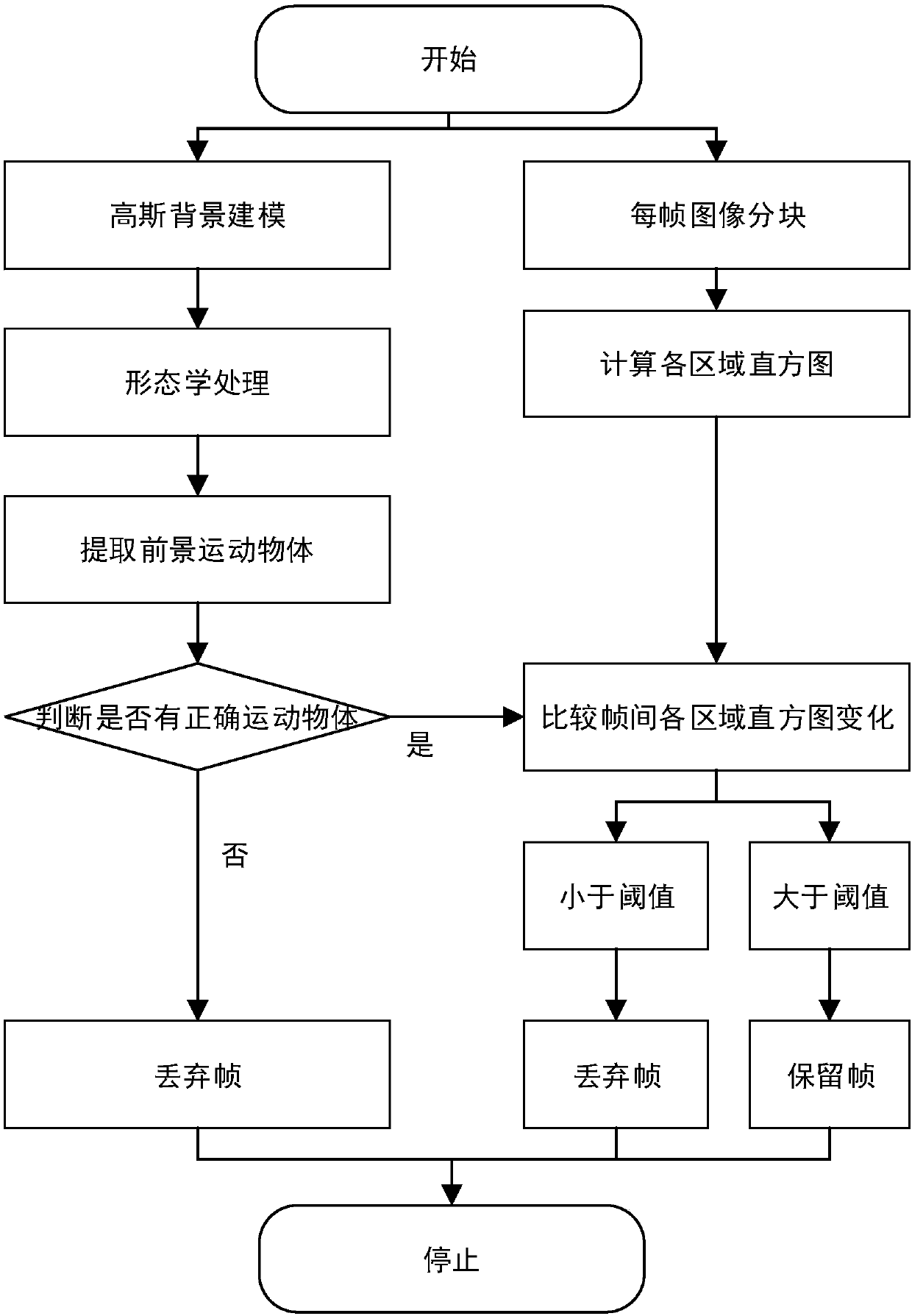 Effective enrichment method for monitor video under condition of leaf disturbance