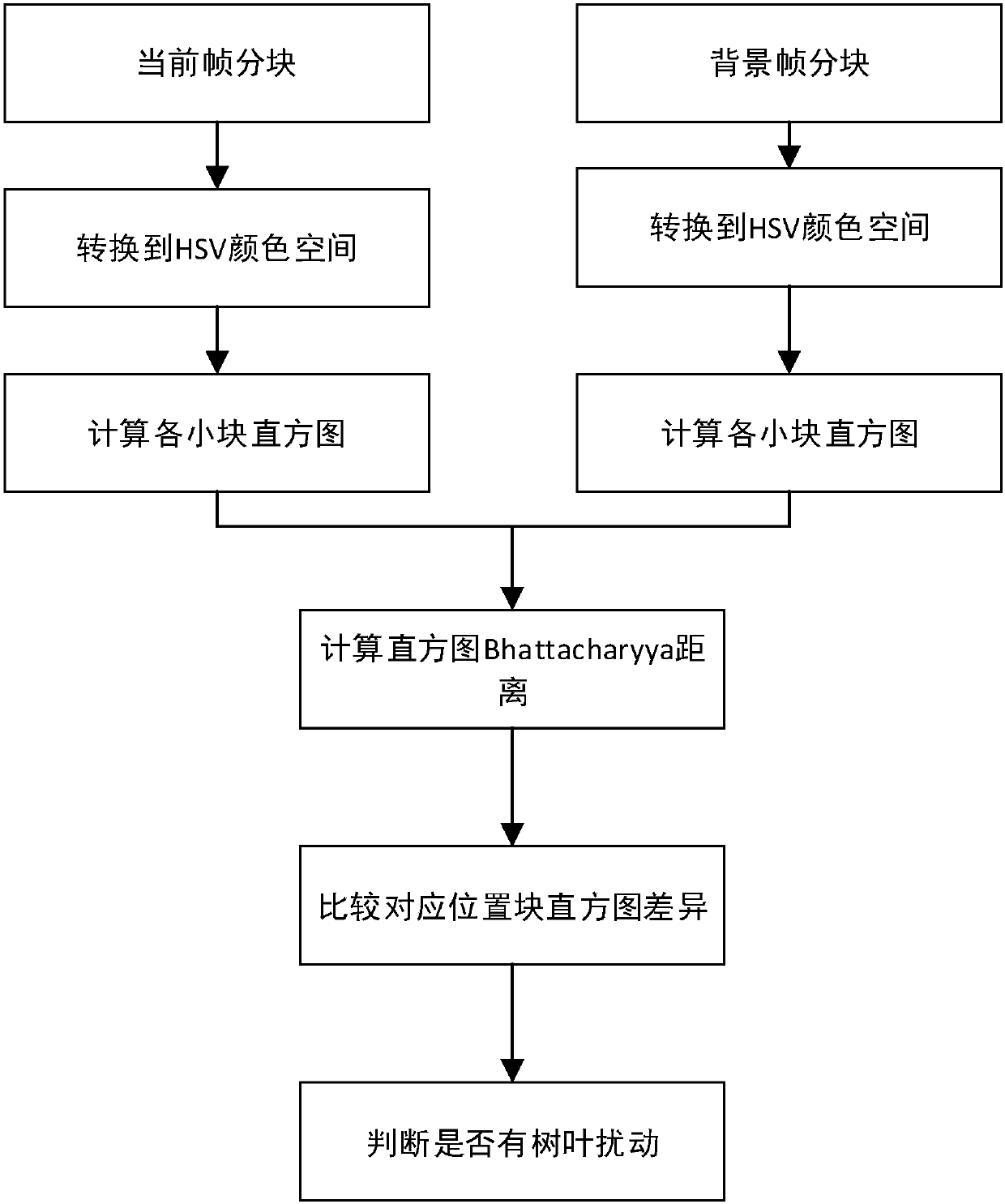 Effective enrichment method for monitor video under condition of leaf disturbance