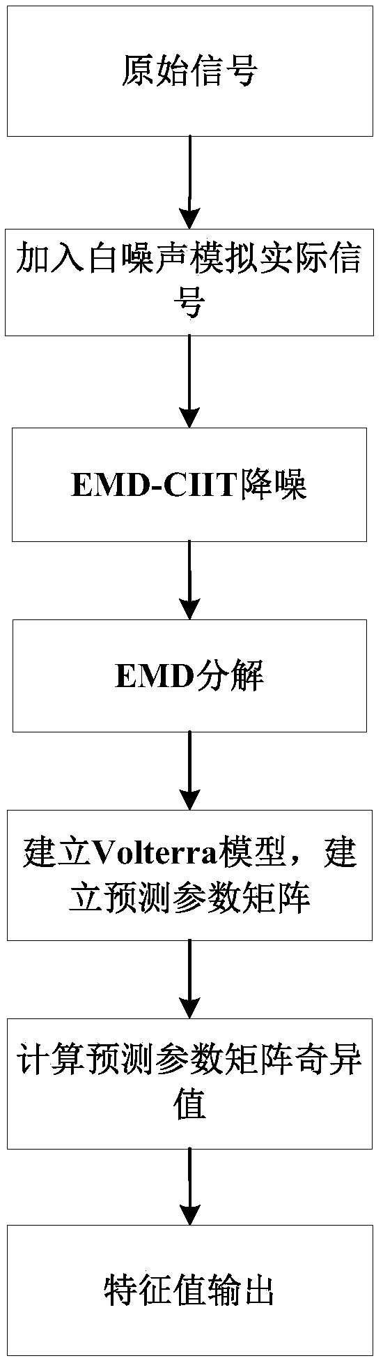 Transverse crack fault characteristic quantity extraction method of rotor-bearing system