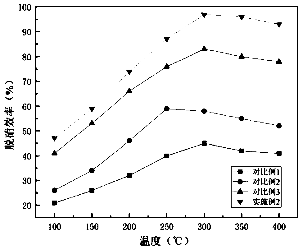 Core-shell structure catalyst for efficient and synergistic removal of NOx and toluene and preparation method thereof