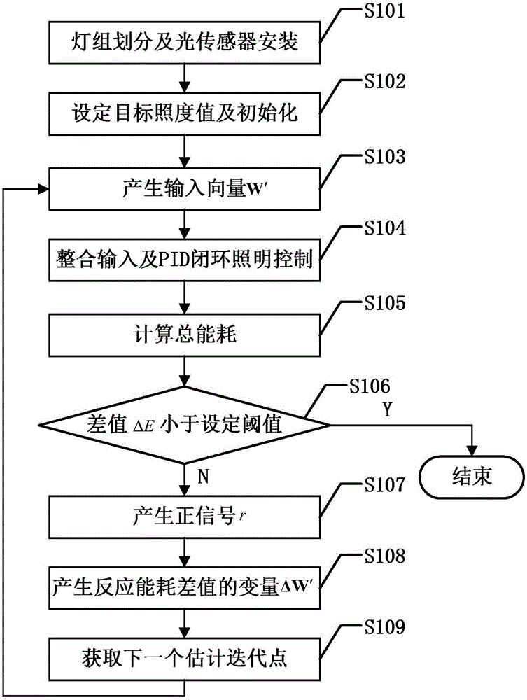 Illumination energy-saving control method based on variable-amplitude and variable-gain gradient extreme value searching algorithm