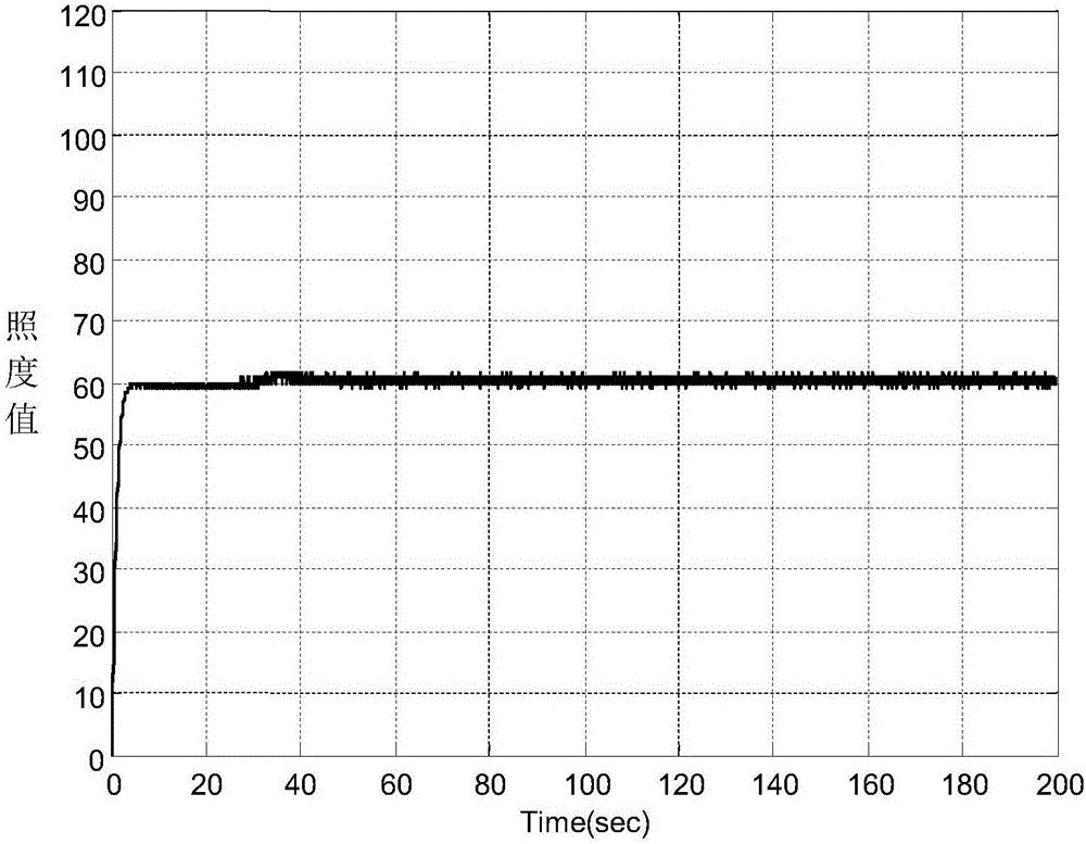 Illumination energy-saving control method based on variable-amplitude and variable-gain gradient extreme value searching algorithm