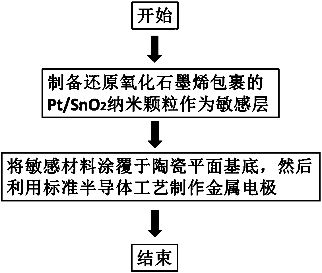 Reduced graphene oxide coated platinum/stannic oxide nano-particle cluster gas sensor and preparation method thereof