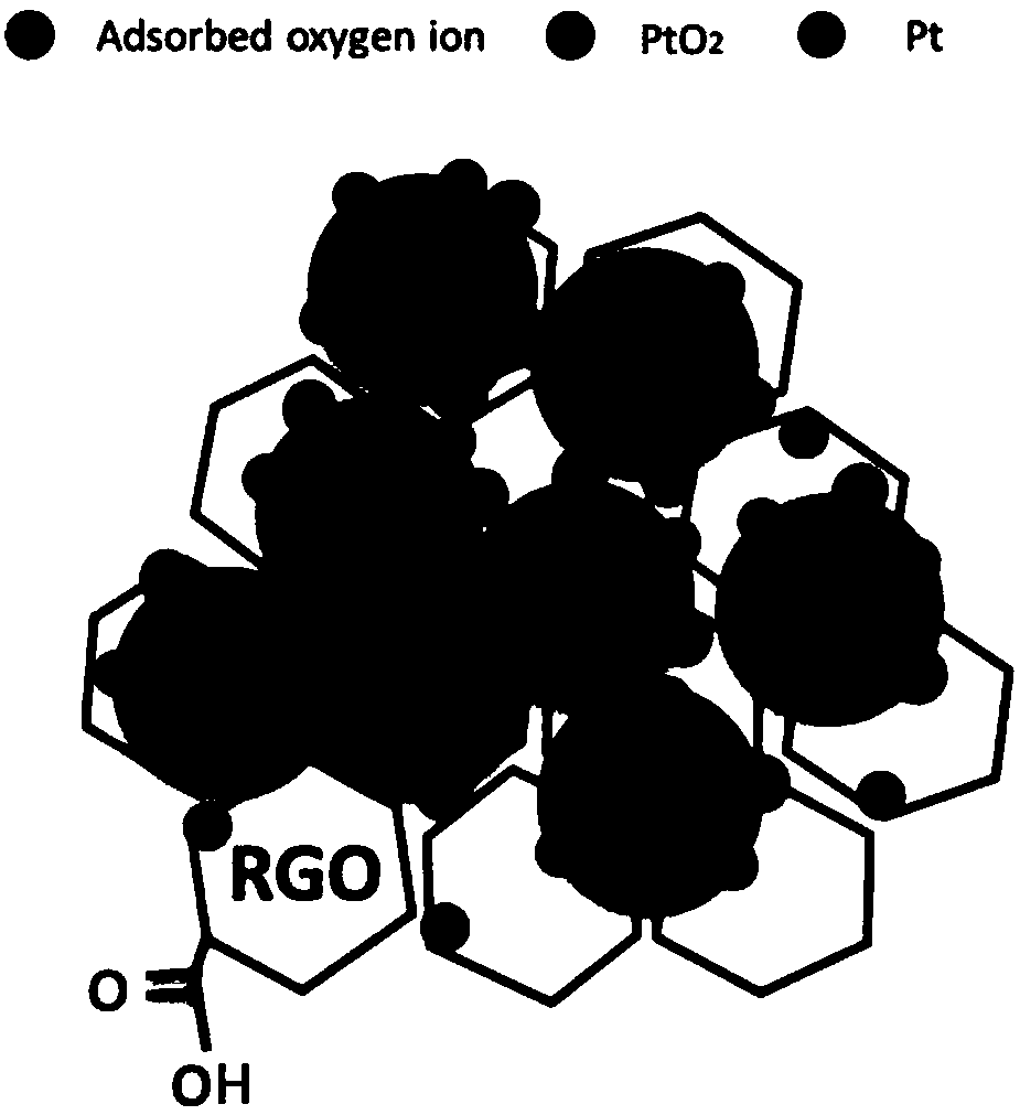 Reduced graphene oxide coated platinum/stannic oxide nano-particle cluster gas sensor and preparation method thereof