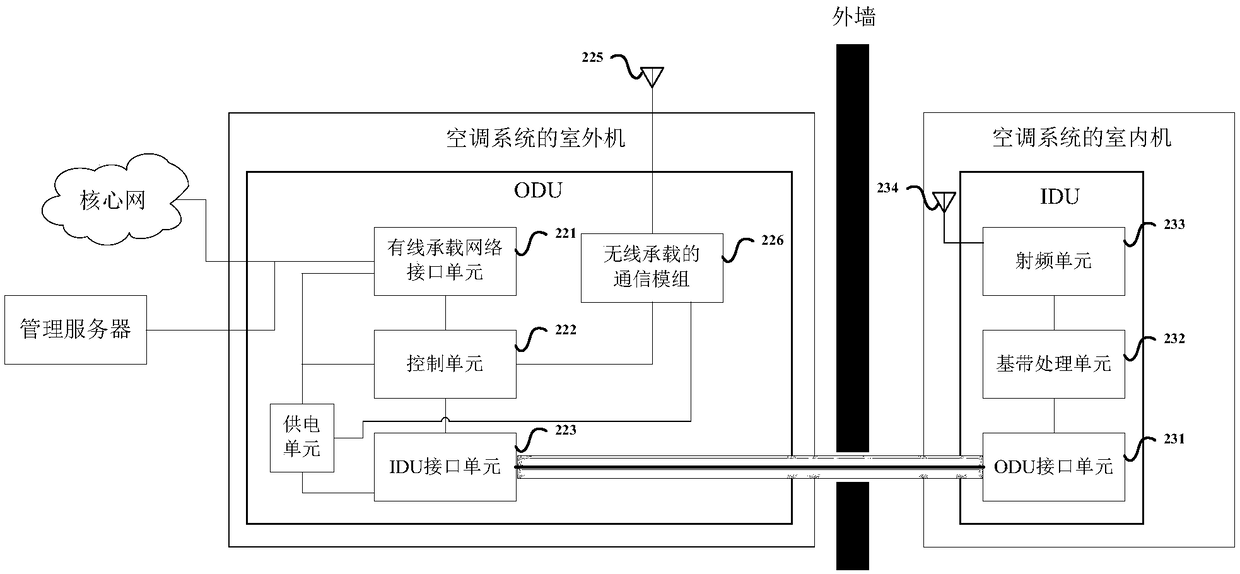 Communication systems for realizing indoor wireless signal coverage and air conditioning system