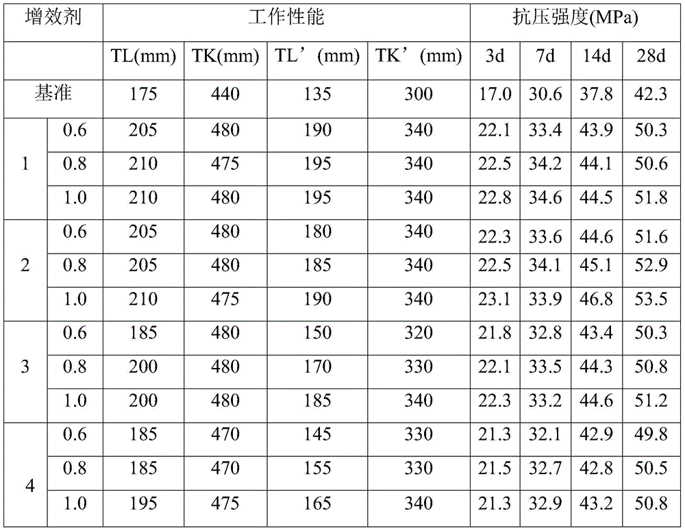 A kind of multifunctional concrete synergist and preparation method thereof