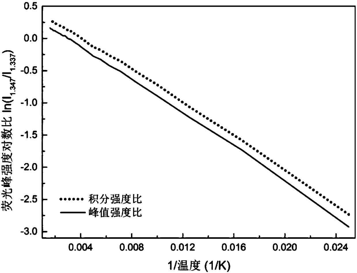 Fluorescent material, preparation method thereof and method for measuring temperature