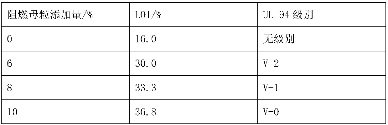 EPS flame-retardant masterbatch and preparation method thereof