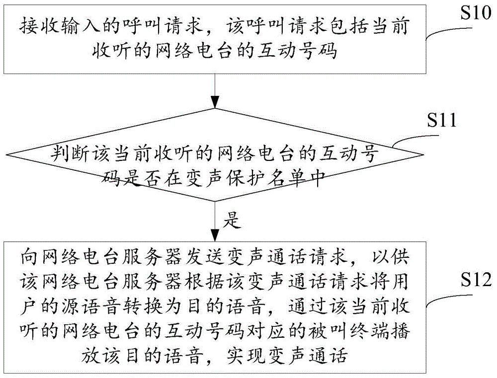 Voice change communication realization method and terminal