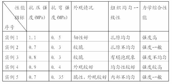 Production method of low density foam carbon heat insulating material for inert atmosphere furnace