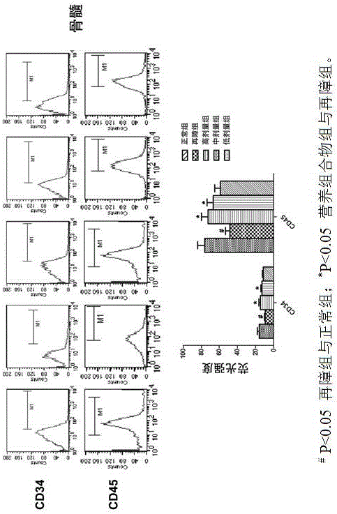 Nutrition compound and application in preparing drug for promoting stem cell proliferation