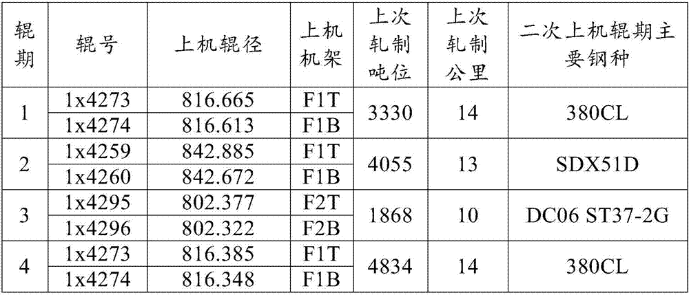 Using method of high-chromium cast iron rollers