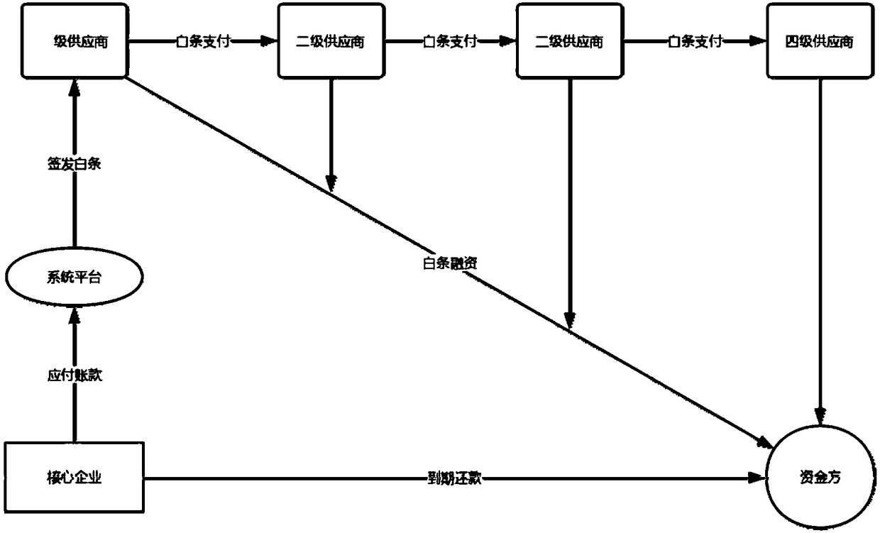 Supply chain financial system based on a block chain and a construction method thereof