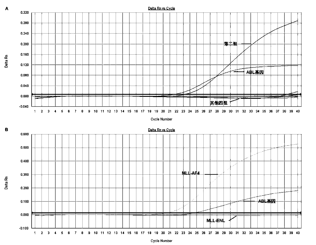 Primers, probes, compositions and methods for screening and identifying fusion genes related to Mll rearrangement by multiplex fluorescent PCR technology