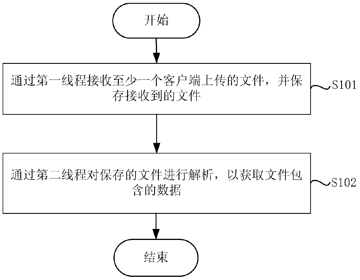 Data Acquisition Method and Device