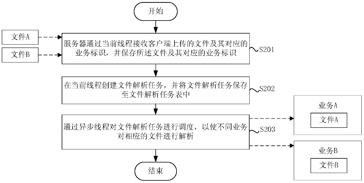 Data Acquisition Method and Device