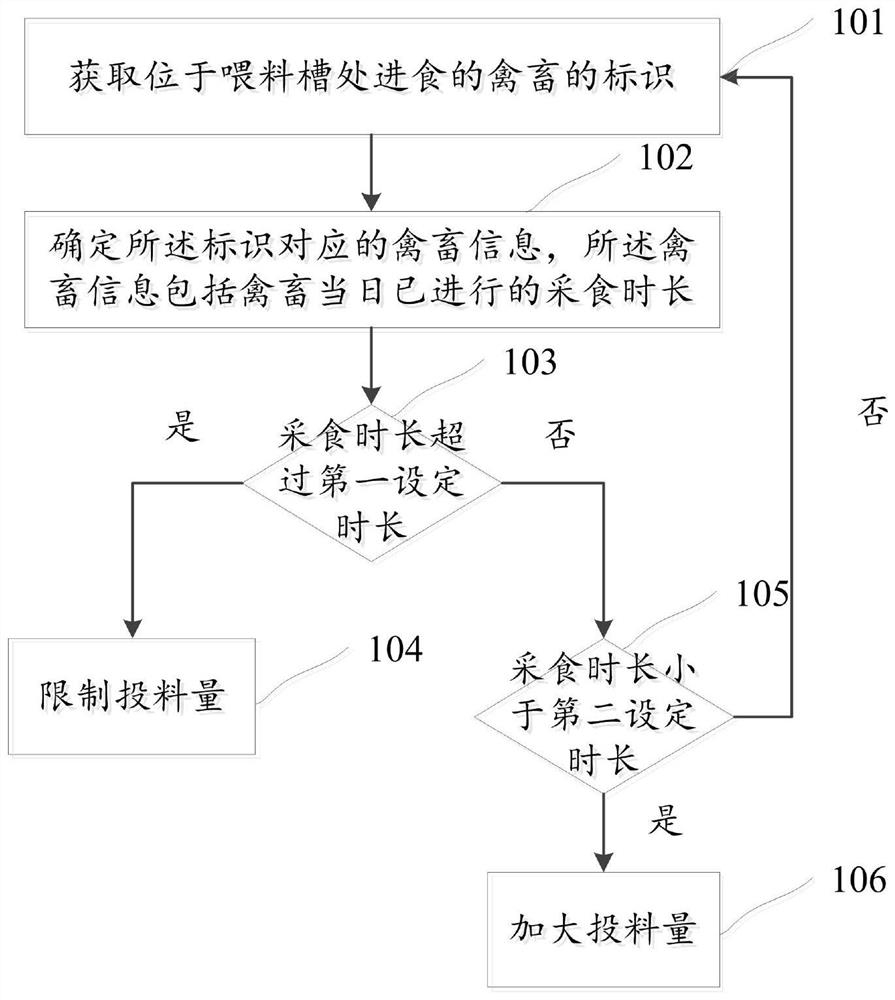 A method for controlling feeding uniformity of poultry and livestock