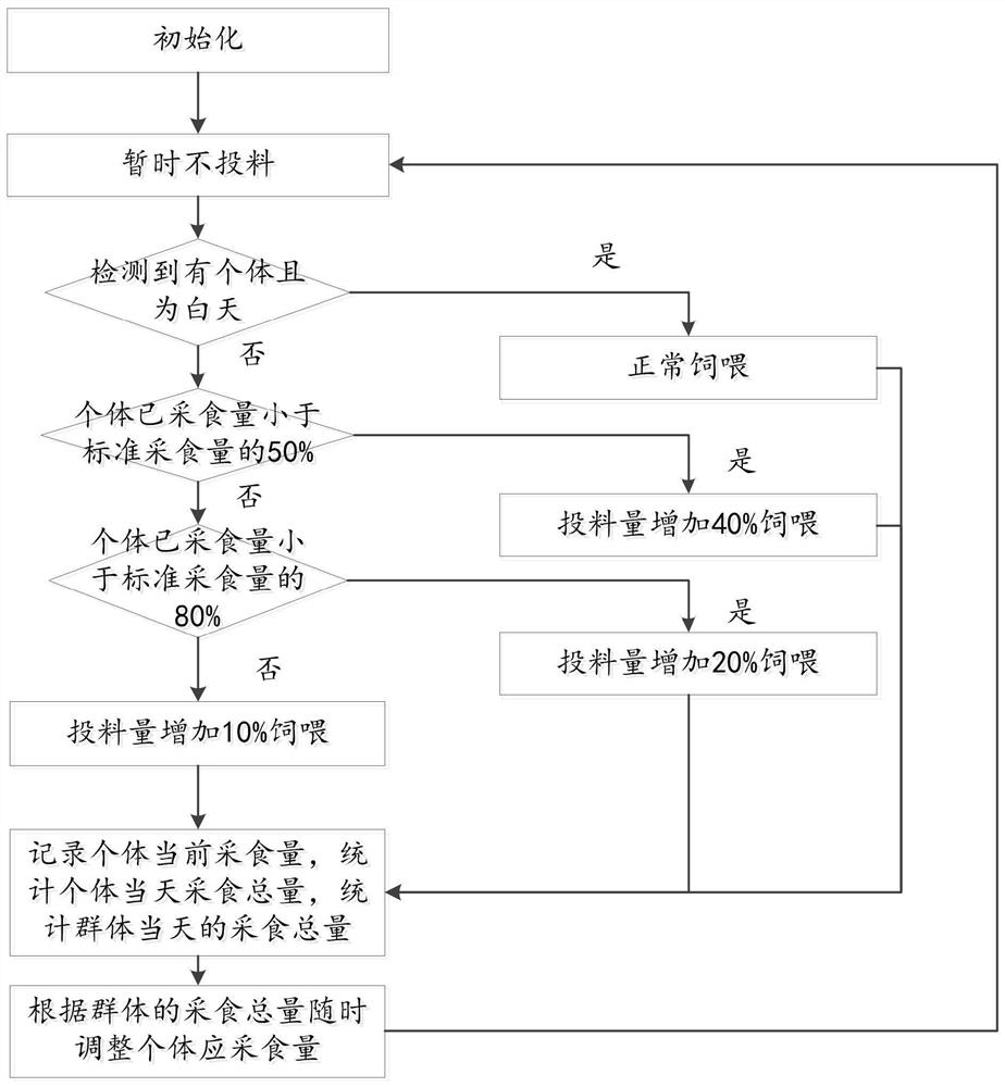 A method for controlling feeding uniformity of poultry and livestock