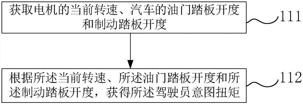 Method and device for controlling motor torque and automobile