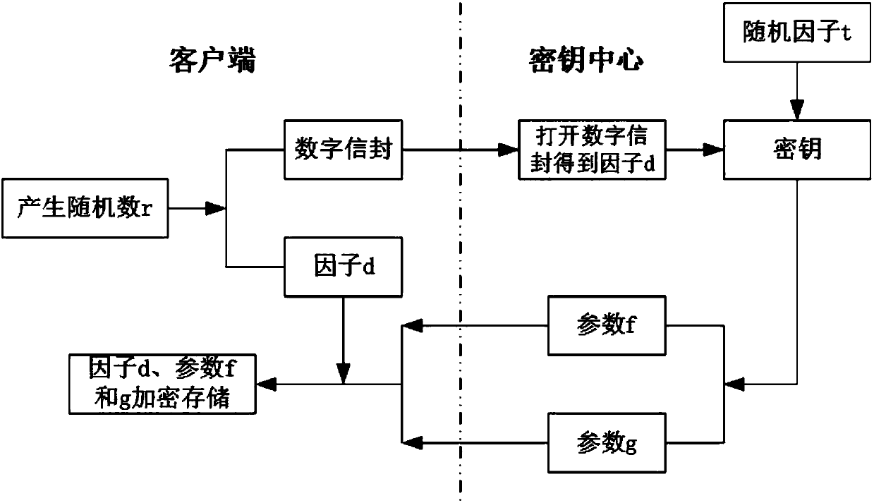 Key protection method and system in open environment