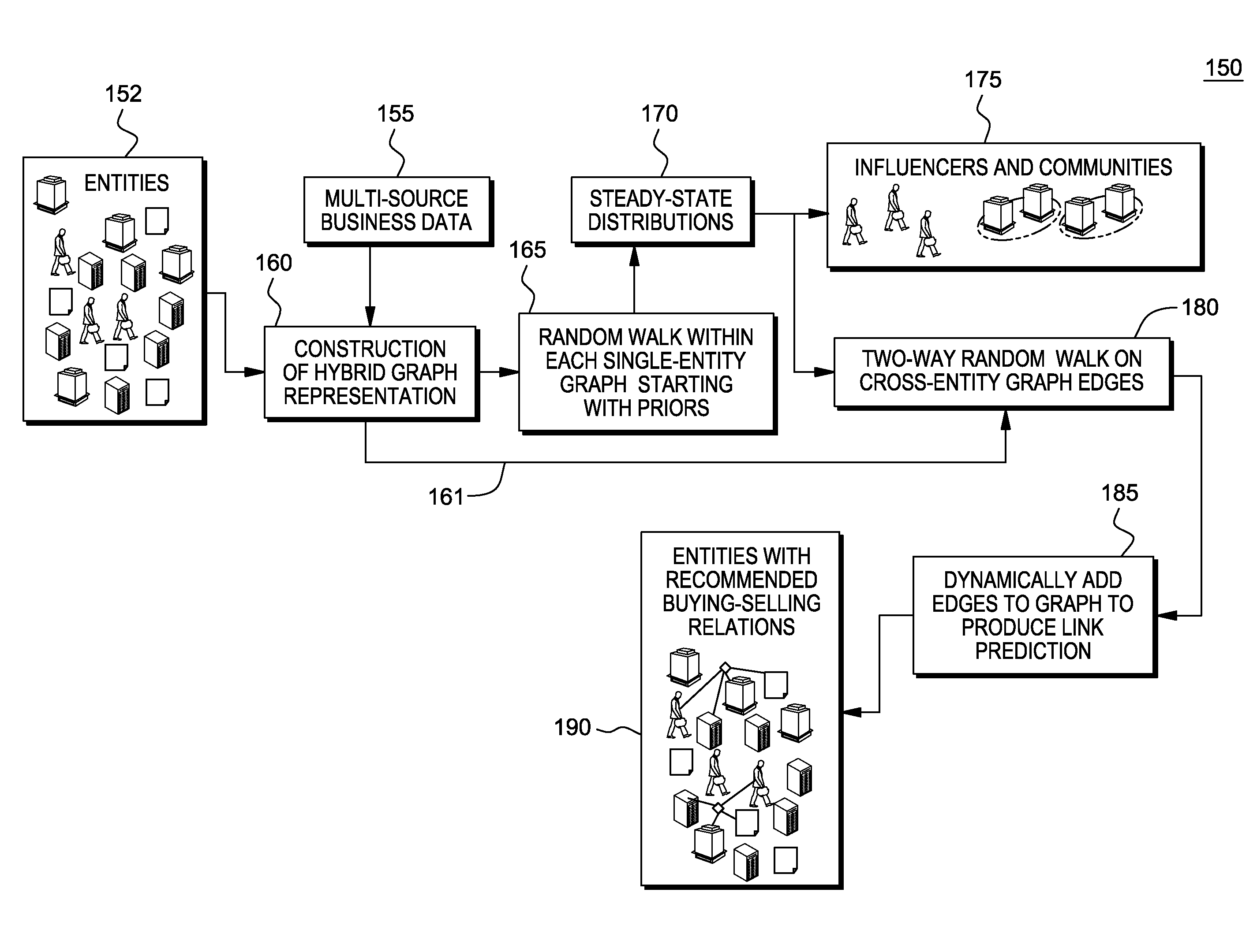 Predictive and descriptive analysis on relations graphs with heterogeneous entities