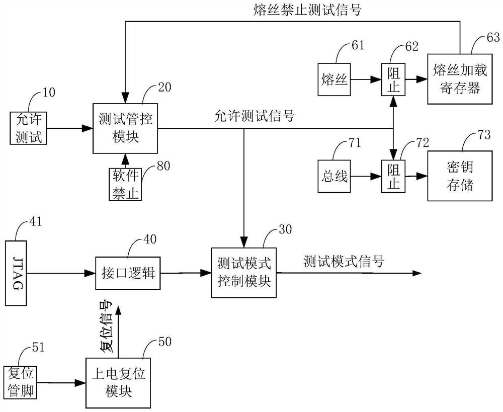 Chip security test circuit and logic chip