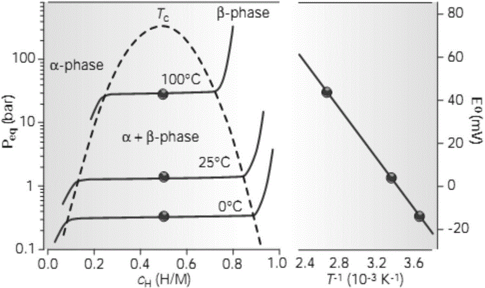 Method for improving thermodynamic performances of metal-nitrogen base compound hydrogen storage material