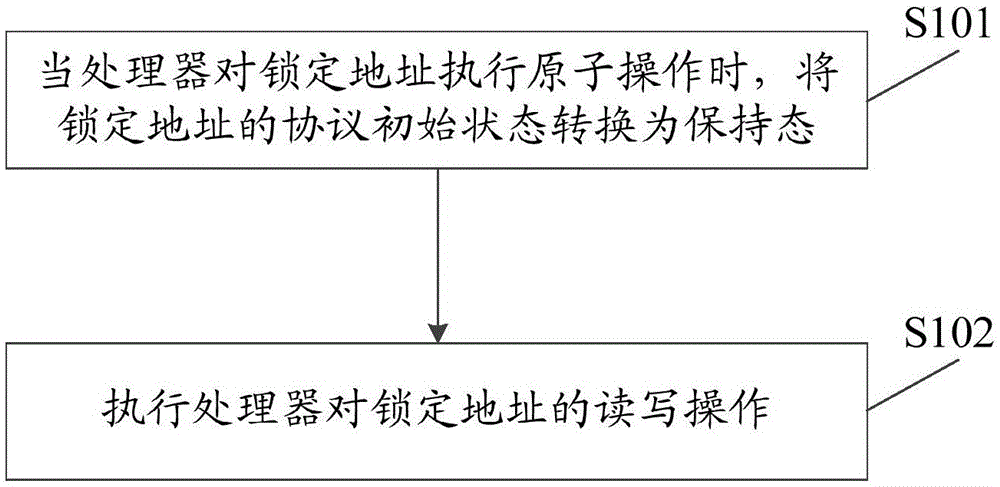 Atomic operation implementation method and device based on cache consistency principle