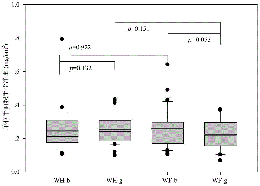 Rapid qualitative and quantitative analytical detection method of contaminants on children's hands