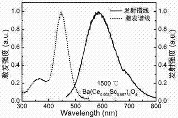 Yellow phosphor, preparation method thereof and application thereof in light-emitting devices