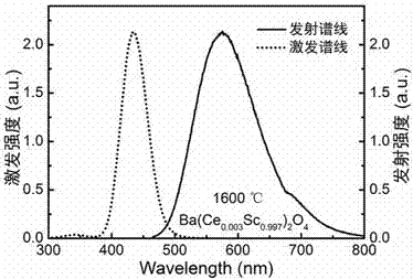 Yellow phosphor, preparation method thereof and application thereof in light-emitting devices