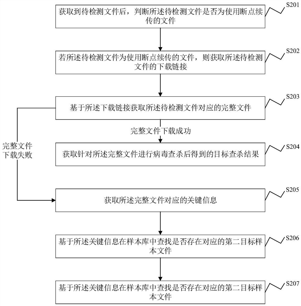 File virus searching and killing method and device, electronic equipment and storage medium