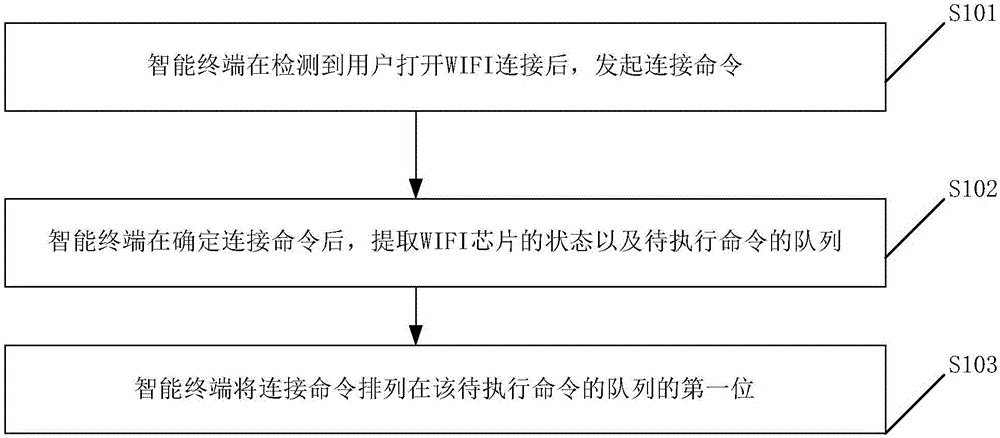 Wireless fidelity connection speed accelerating method and device and user terminal