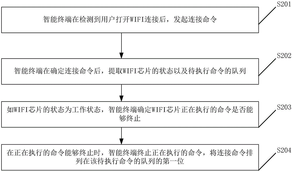 Wireless fidelity connection speed accelerating method and device and user terminal