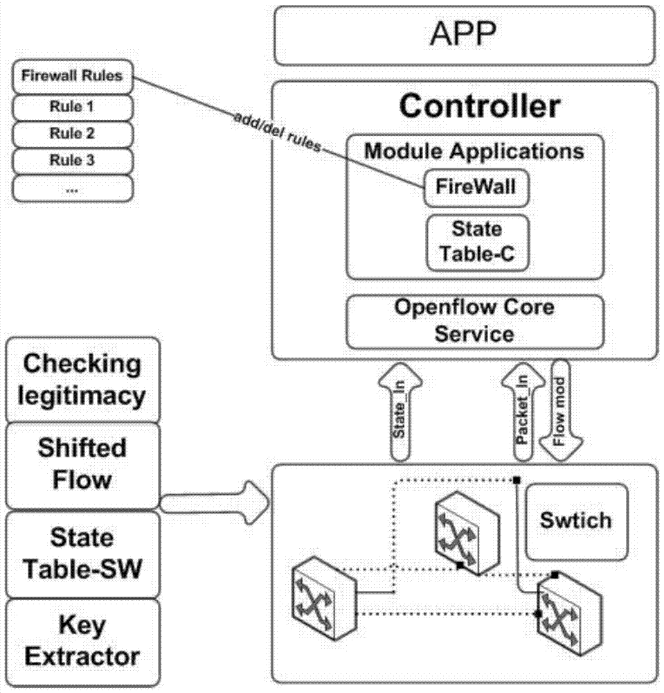 A SDN firewall state detection method and system based on the OpenFlow protocol