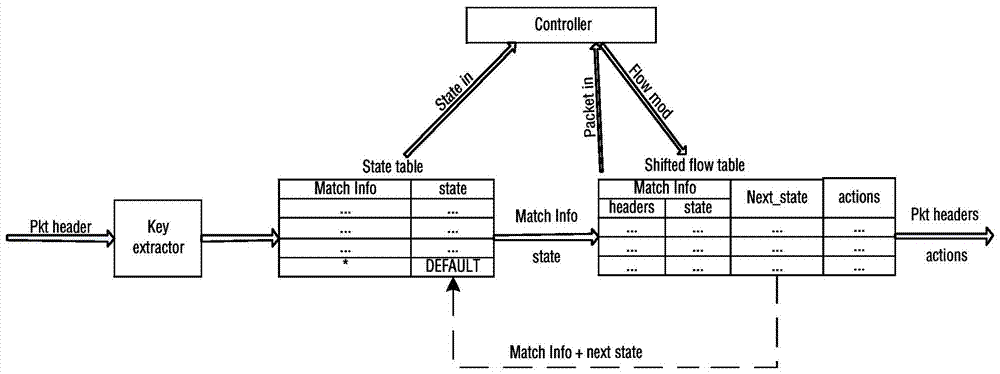 A SDN firewall state detection method and system based on the OpenFlow protocol