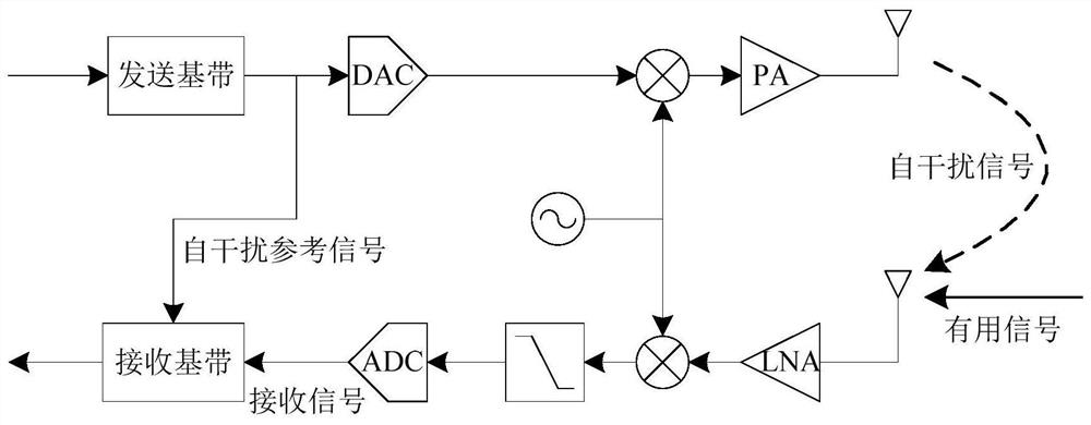 A method for receiving simultaneous and same-frequency full-duplex signals